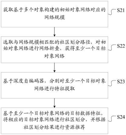 一种资源推荐方法、装置、电子设备和存储介质与流程