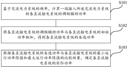 一种多直流输电系统的频率协调控制方法、介质及系统与流程