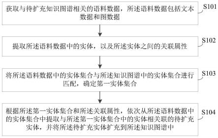 一种知识图谱扩充方法、装置、设备及存储介质与流程