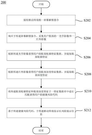 移动终端健康数据动态监测方法、系统、设备及介质与流程