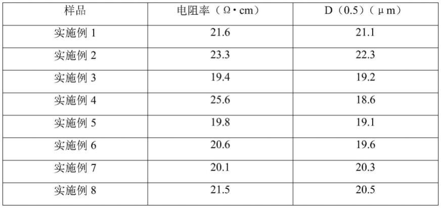 金红石型导电钛白粉制备方法与流程