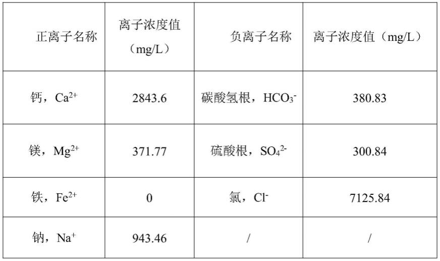 一种气井出水层位的识别模型的构建方法及识别方法与流程