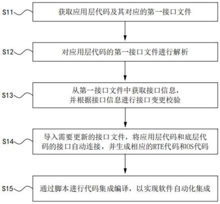 ECU软件自动化集成方法及系统与流程