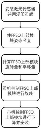 一种FPSO上部模块吊装姿态检测及调整方法与流程