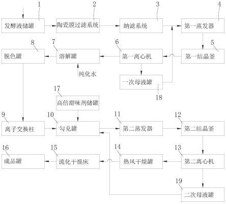 一种赤藓糖醇与高倍甜味剂复配结晶的制备系统及其方法与流程