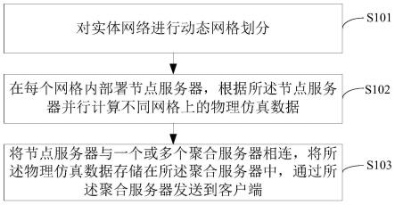 实体网络分布式物理仿真方法、装置、设备及存储介质与流程