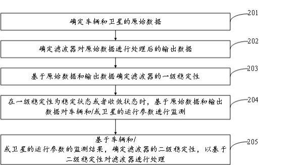 一种滤波器状态监测方法、装置、电子设备及存储介质与流程