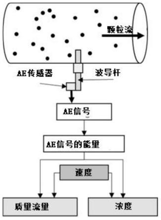 一种用模拟电子信号处理的冲击能量测量气动输送粉末的质量流量方法与流程