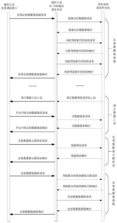 一种基于DL/T860的按需调阅数据方法及系统与流程