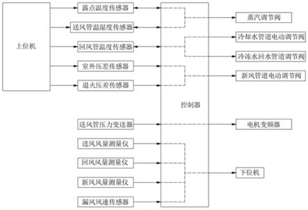 一种用于铂金通道环境的空调控制系统及方法与流程