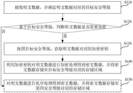 数据存储方法、装置、存储芯片及计算机可读存储介质与流程