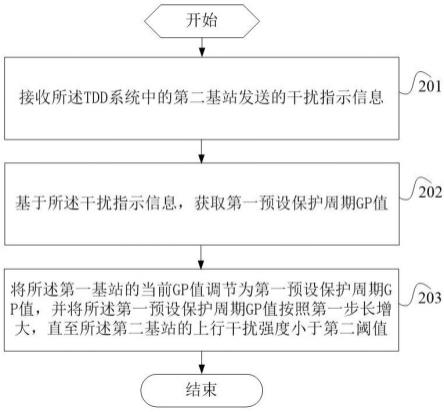 干扰抑制方法、装置、设备及可读存储介质与流程