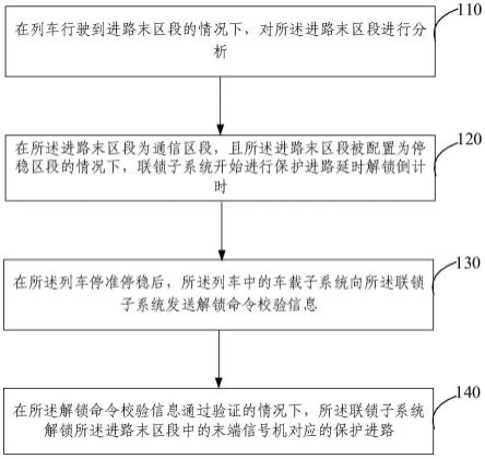 保护进路解锁处理方法、装置、设备、介质及程序产品与流程