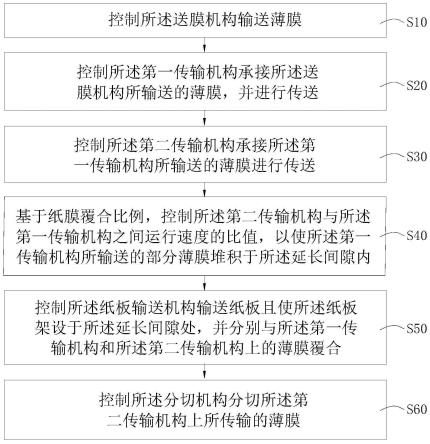 薄膜包装的纸膜覆合方法与流程