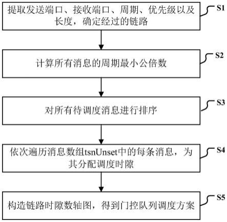 一种时间敏感网络中各优先级周期性消息的门控调度方法