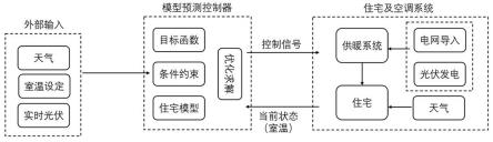 基于模型预测控制的室内热舒适及能源调控方法与流程