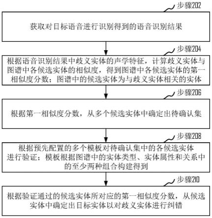 实体识别方法、装置、计算机设备和存储介质与流程