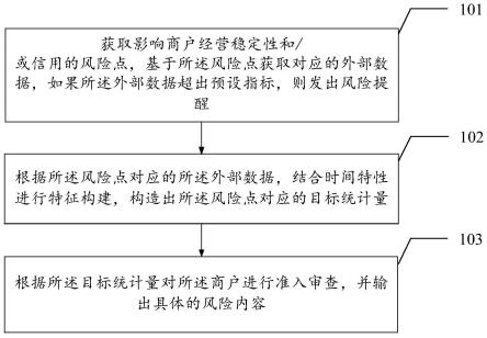 一种用于消费贷的商户准入方法、装置及存储介质与流程