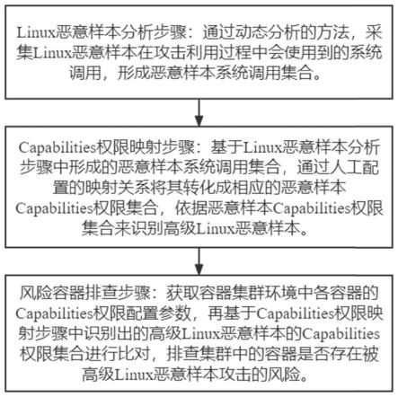 基于Linux恶意样本分析的容器应急排查方法及系统