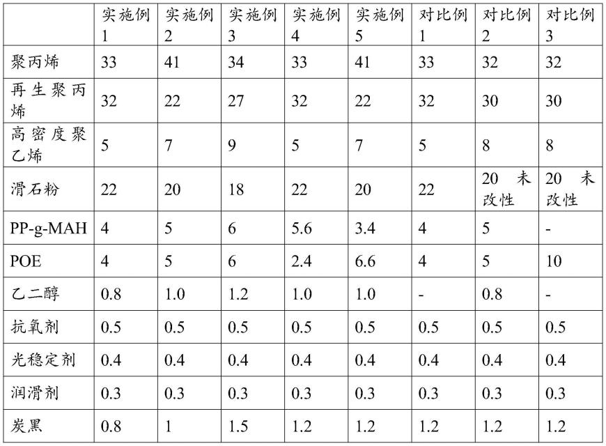 一种汽车保险杠用可再生聚丙烯复合材料及其制备方法与流程