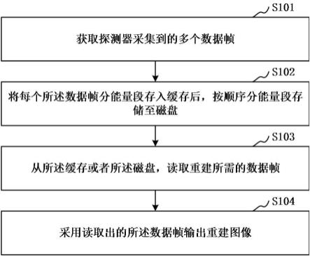 能谱CT成像的方法、装置和CT扫描成像系统与流程