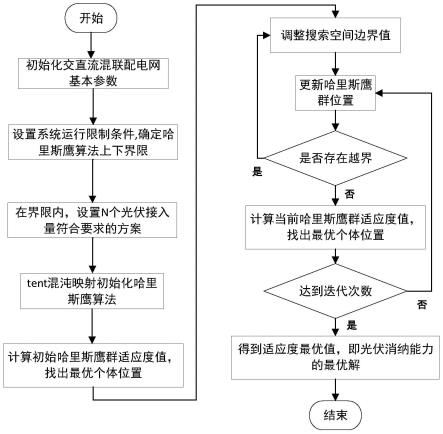 基于哈里斯鹰算法的交直流配电网光伏消纳能力预测方法与流程