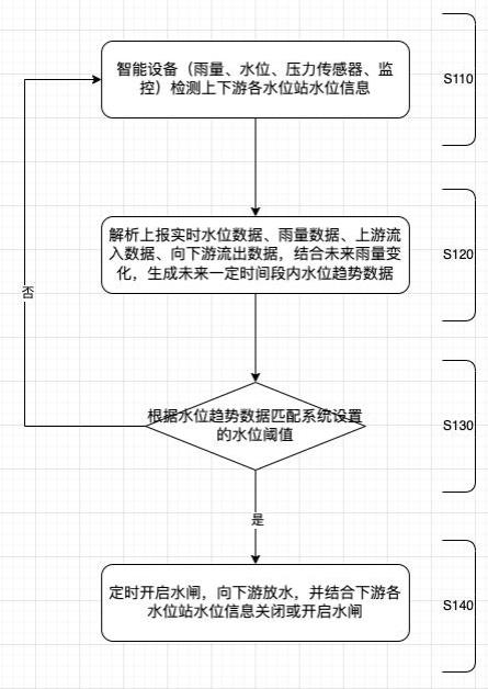 一种智慧水库水位监测开闸控制方法及系统与流程