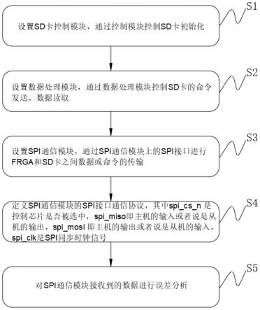 流量计与SD卡SPI通信接口设计与误差测试方法与流程