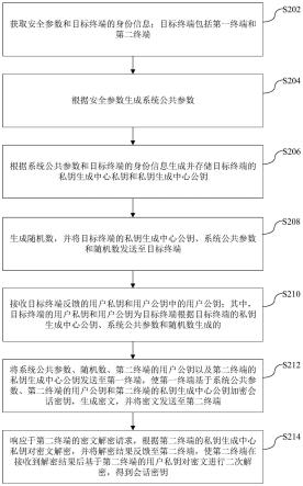 通信加密方法、装置、计算机设备与流程