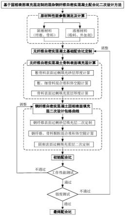 一种基于固相表面填充层定制的混杂钢纤维自密实混凝土配合比二次设计方法