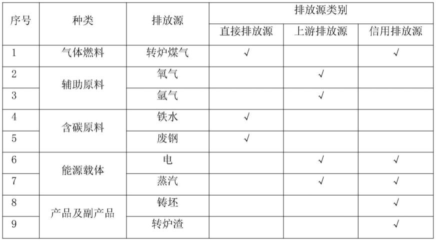 钢铁生产企业碳排放管理方法与流程