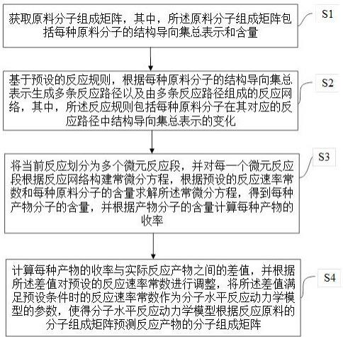 一种分子水平反应动力学模型构建方法及装置、存储介质与流程