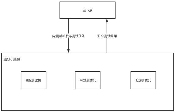 一种软件程序的压力测试分配方法及系统与流程