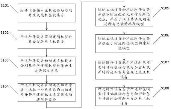 一种用于医疗设备内部的加密通讯方法与流程