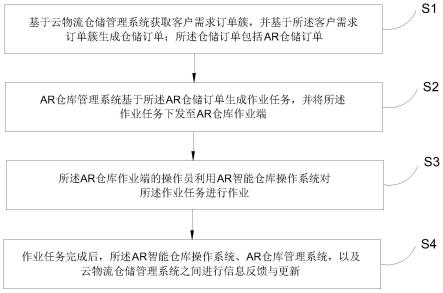 基于AR技术的云物流仓储运作方法及系统