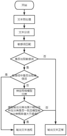 一种文本审核的方法和装置与流程