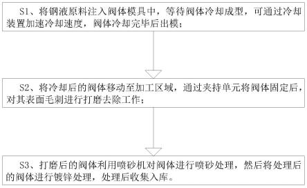 一种法兰式蝶阀铸造工艺的制作方法