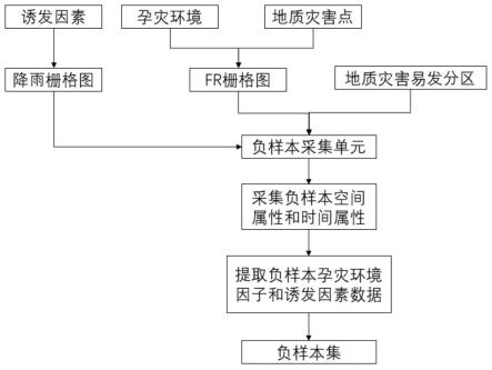 易发分区约束下的管道地质灾害智能预警负样本采样法的制作方法