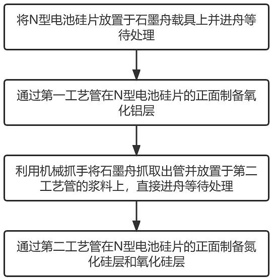 一种改善N型电池正面镀膜效果的镀膜方法与流程