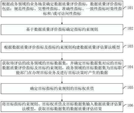 一种应用于政务领域的数据质量评估方法及相关装置与流程