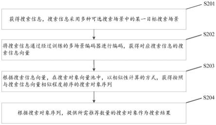 目标领域信息搜索方法、模型的训练方法及装置与流程