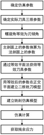 一种考虑螺旋角的二维连续铣削残余应力仿真方法