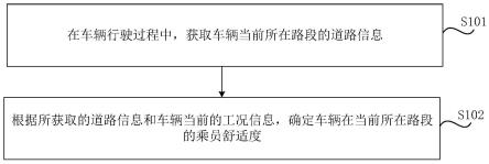 乘员舒适度确定方法、车辆控制方法、装置、介质及车辆与流程