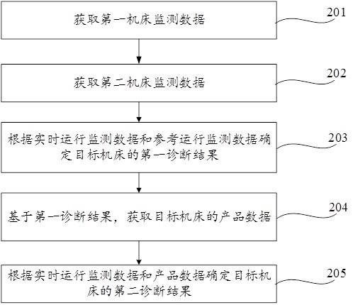 一种基于工业互联网大数据的机床远程诊断方法与流程