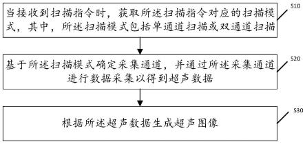 一种双频超声内镜的控制方法及相关装置与流程