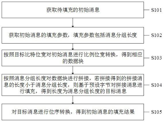 一种消息填充方法、装置、设备及计算机可读存储介质与流程