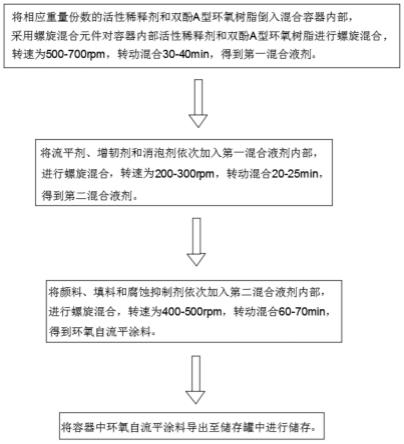 一种无溶剂环氧自流平涂料及其制备方法与流程