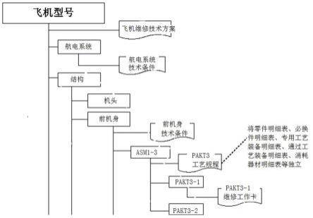 一种飞机维修工艺管理方法