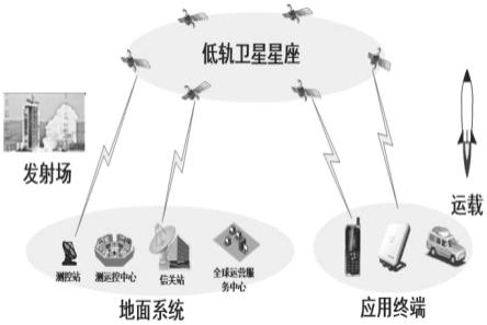 一种低轨卫星互联网系统的构建方法及系统与流程