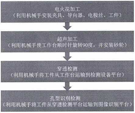 一种航空叶片气膜孔电火花超声复合无变质层加工工艺方法